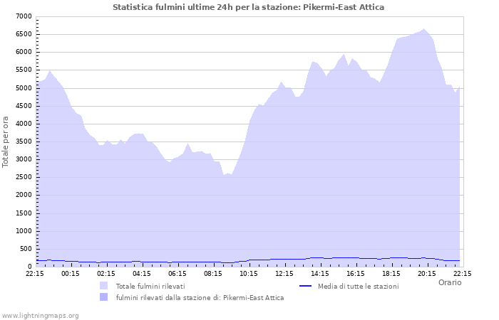 Grafico: Statistica fulmini