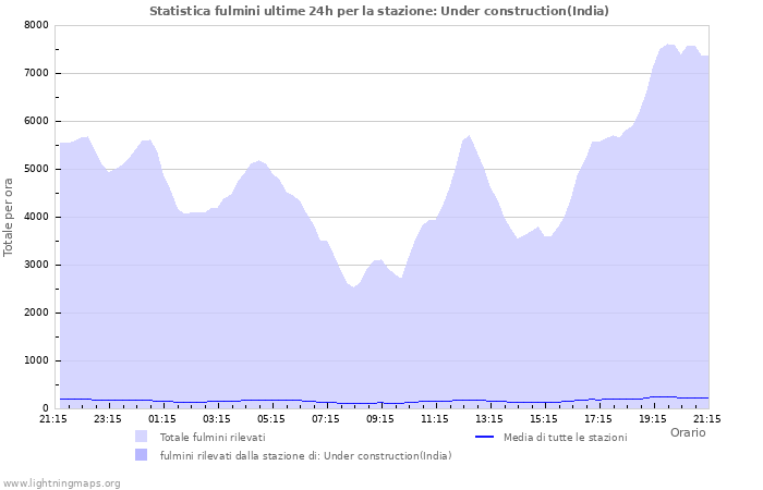 Grafico: Statistica fulmini