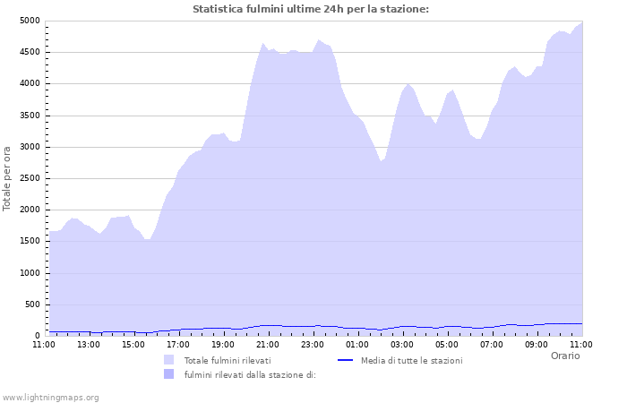 Grafico: Statistica fulmini