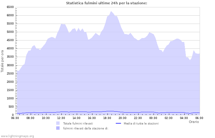 Grafico: Statistica fulmini