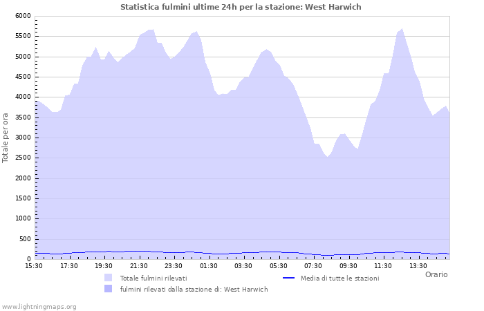 Grafico: Statistica fulmini