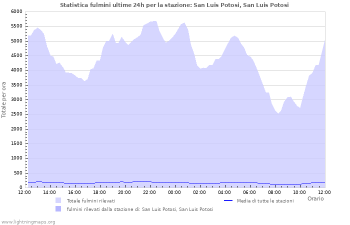 Grafico: Statistica fulmini