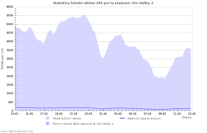 Grafico: Statistica fulmini