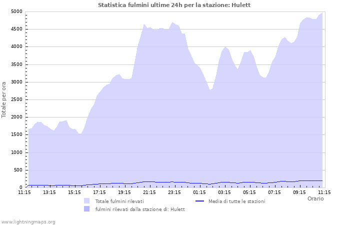 Grafico: Statistica fulmini