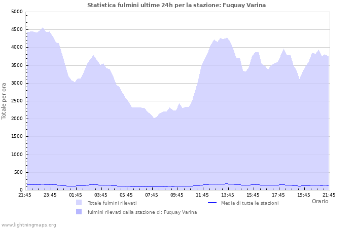 Grafico: Statistica fulmini