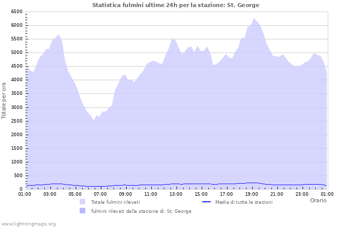 Grafico: Statistica fulmini