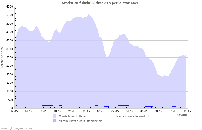 Grafico: Statistica fulmini