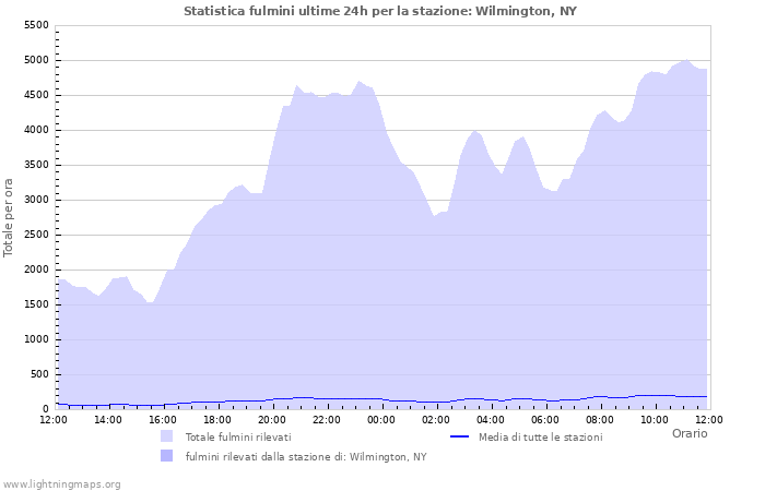 Grafico: Statistica fulmini