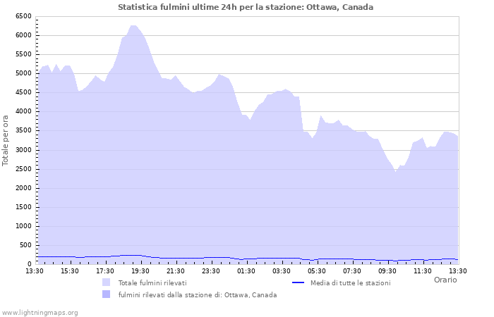 Grafico: Statistica fulmini