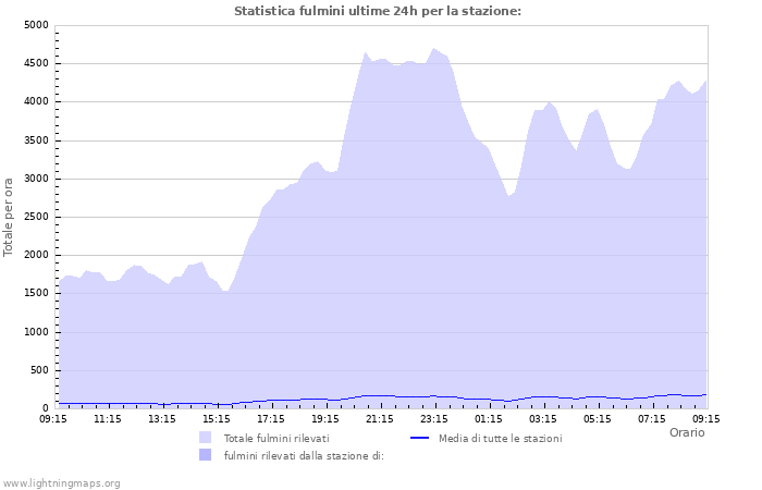 Grafico: Statistica fulmini