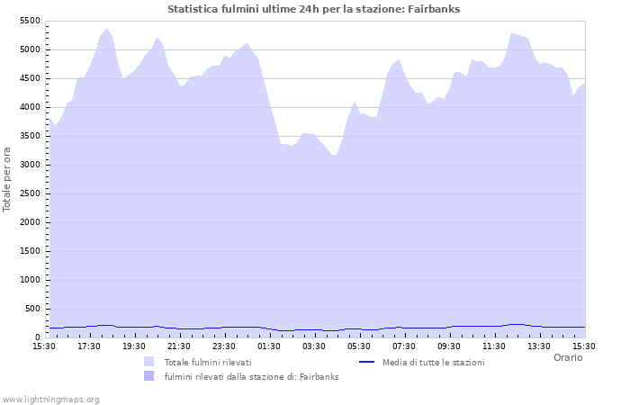 Grafico: Statistica fulmini