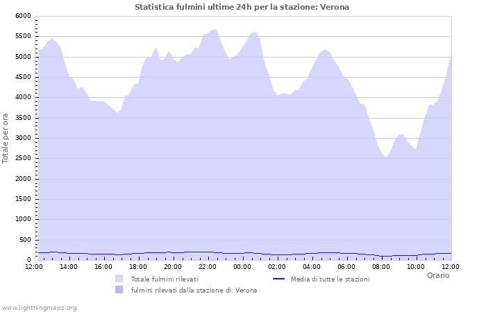 Grafico: Statistica fulmini