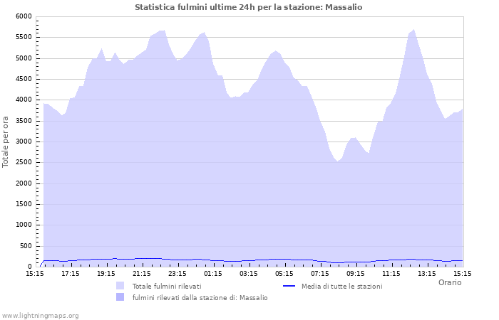 Grafico: Statistica fulmini