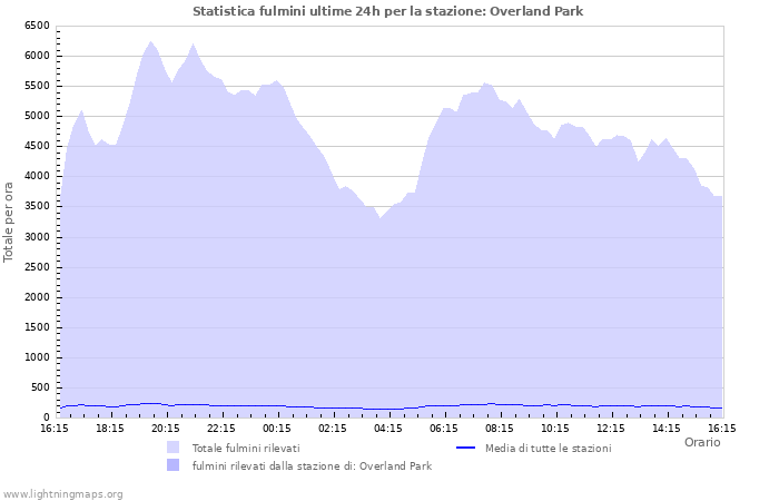 Grafico: Statistica fulmini