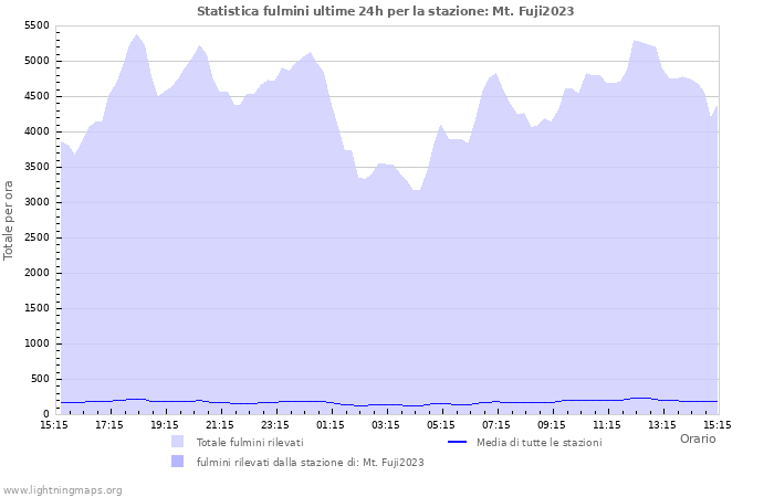 Grafico: Statistica fulmini