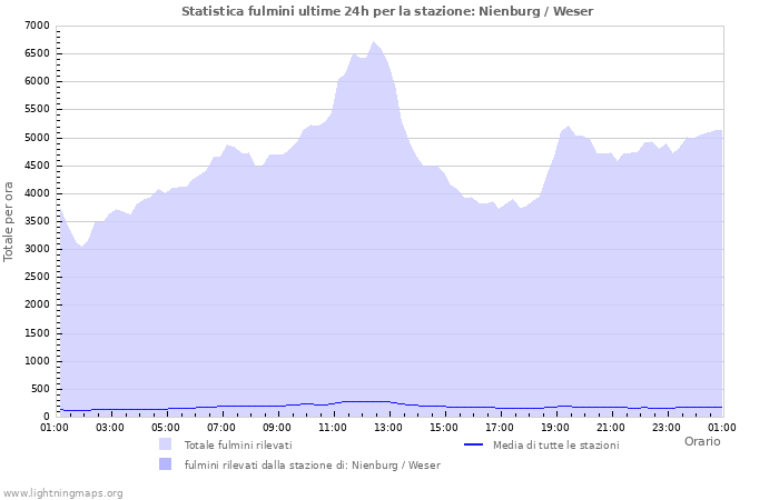 Grafico: Statistica fulmini