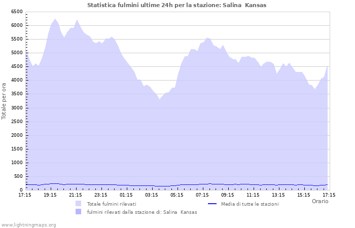 Grafico: Statistica fulmini