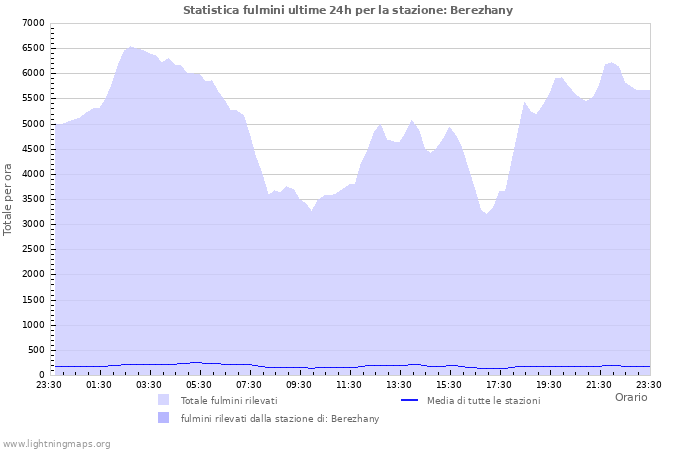 Grafico: Statistica fulmini