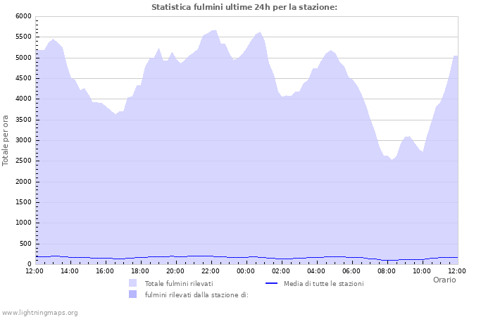 Grafico: Statistica fulmini