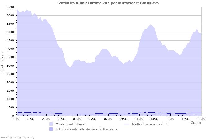 Grafico: Statistica fulmini