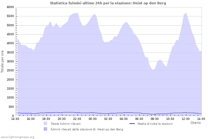 Grafico: Statistica fulmini