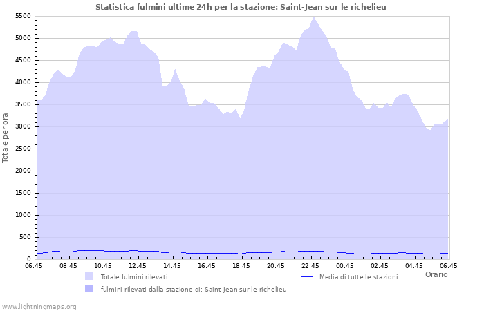 Grafico: Statistica fulmini