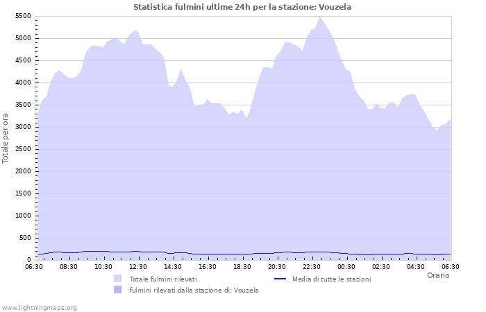 Grafico: Statistica fulmini