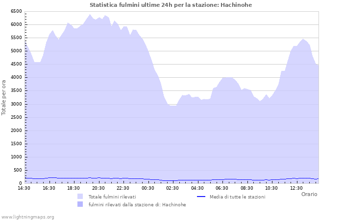 Grafico: Statistica fulmini