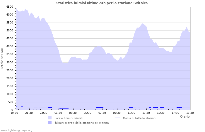 Grafico: Statistica fulmini