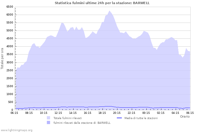 Grafico: Statistica fulmini