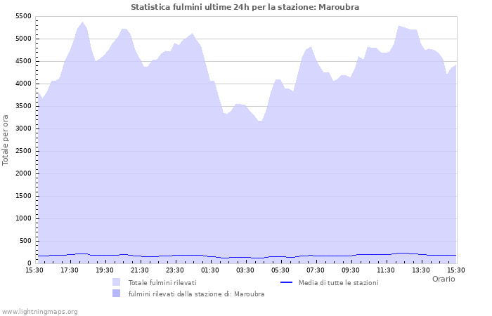 Grafico: Statistica fulmini