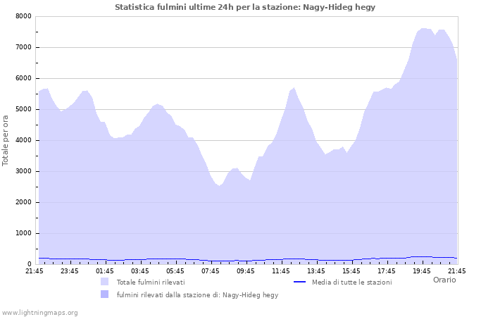 Grafico: Statistica fulmini