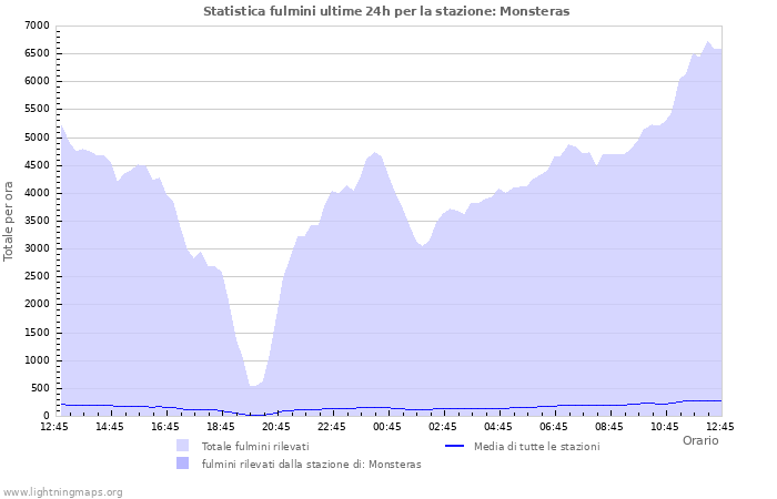 Grafico: Statistica fulmini