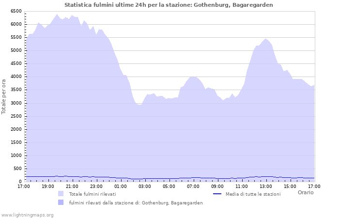 Grafico: Statistica fulmini