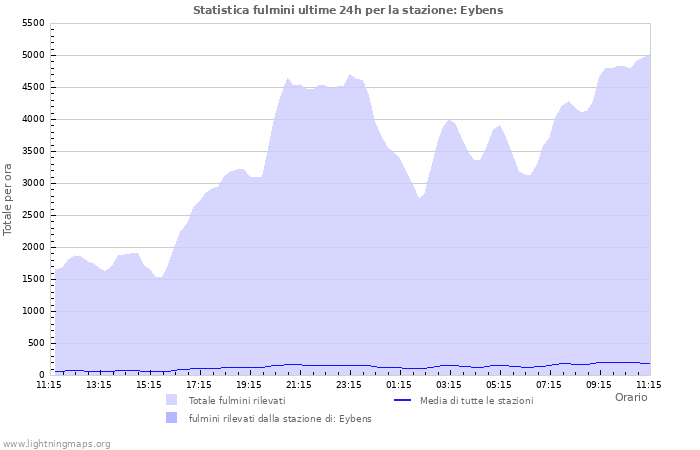 Grafico: Statistica fulmini