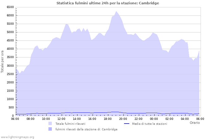 Grafico: Statistica fulmini