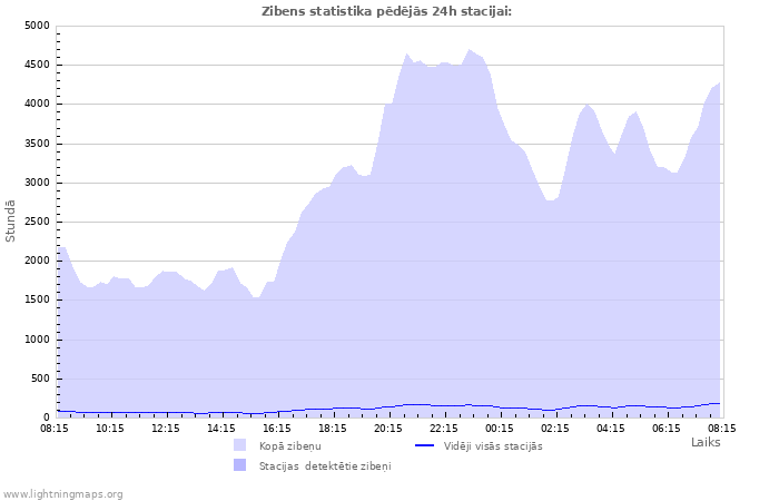 Grafiki: Zibens statistika