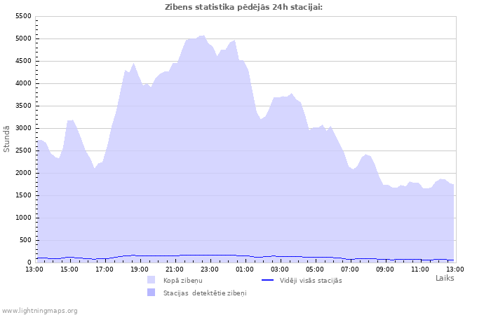 Grafiki: Zibens statistika