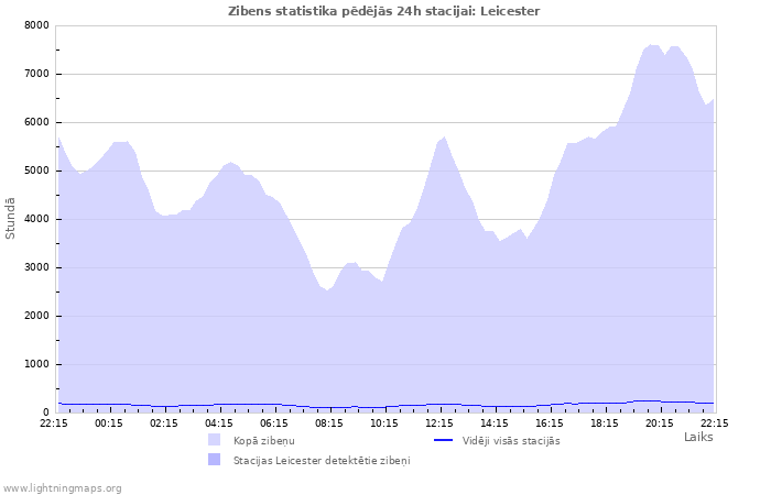 Grafiki: Zibens statistika