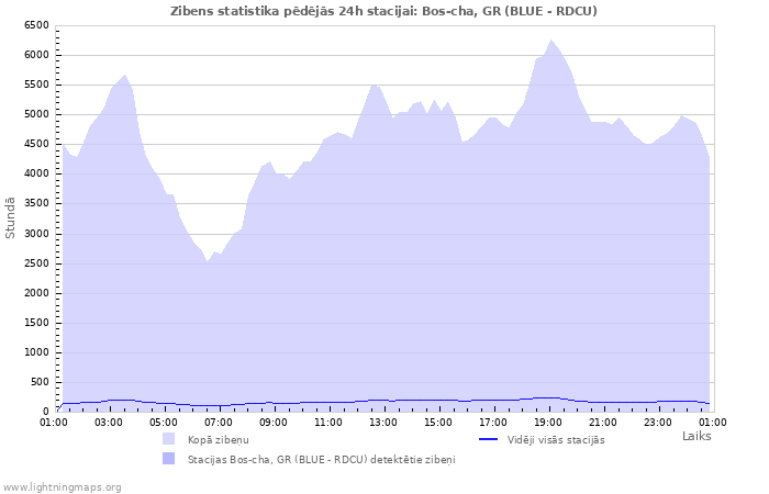 Grafiki: Zibens statistika