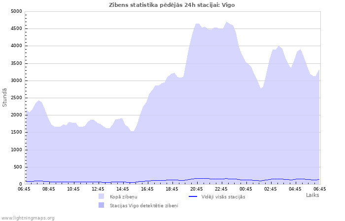 Grafiki: Zibens statistika