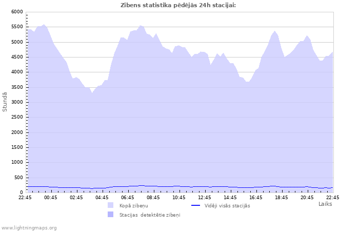 Grafiki: Zibens statistika