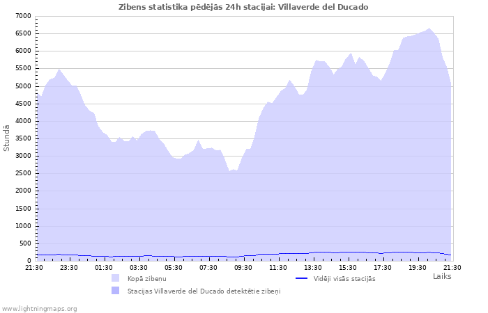 Grafiki: Zibens statistika