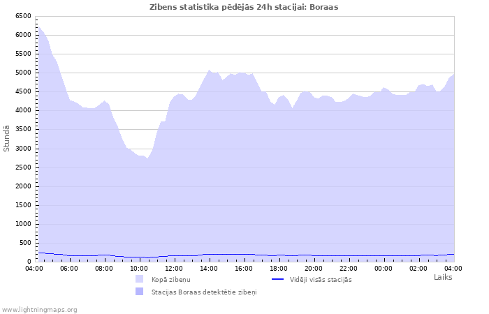 Grafiki: Zibens statistika