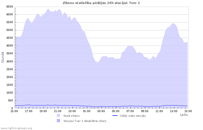 Grafiki: Zibens statistika