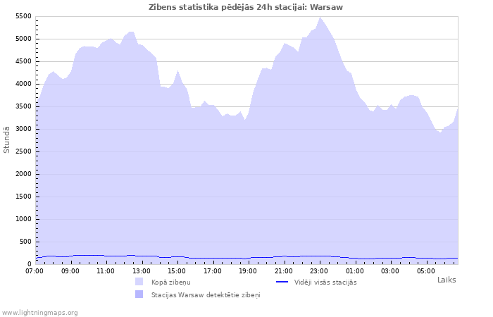 Grafiki: Zibens statistika