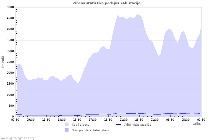 Grafiki: Zibens statistika