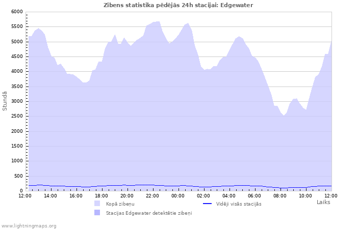 Grafiki: Zibens statistika