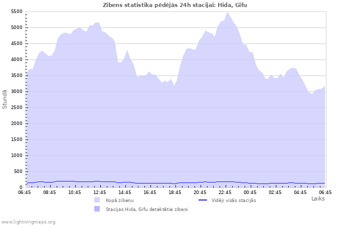 Grafiki: Zibens statistika