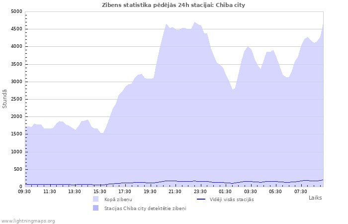 Grafiki: Zibens statistika